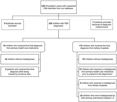 Diagnostic Errors in Initial Misdiagnosis of Foreign Body Aspiration in Children: A Retrospective Observational Study in a Tertiary Care Hospital in China